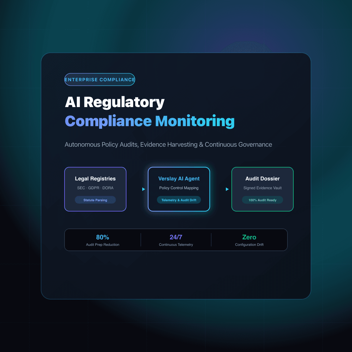 AI Regulatory Compliance Monitoring for Enterprise Teams: Automating Policy Audits, Evidence Collection, and Continuous Governance