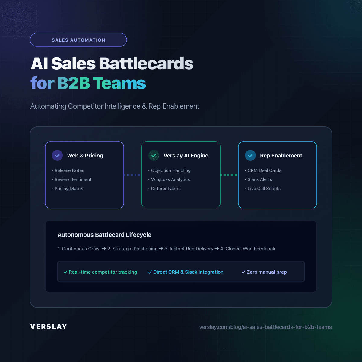 AI Sales Battlecards for B2B Teams: Automating Competitor Intelligence and Rep Enablement