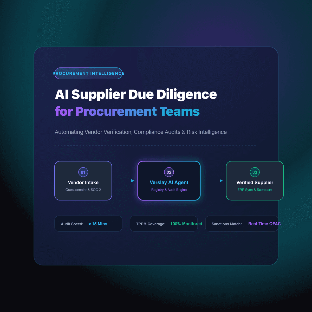 AI Supplier Due Diligence for Procurement Teams: Automating Vendor Verification, Compliance Audits, and Third-Party Risk Intelligence