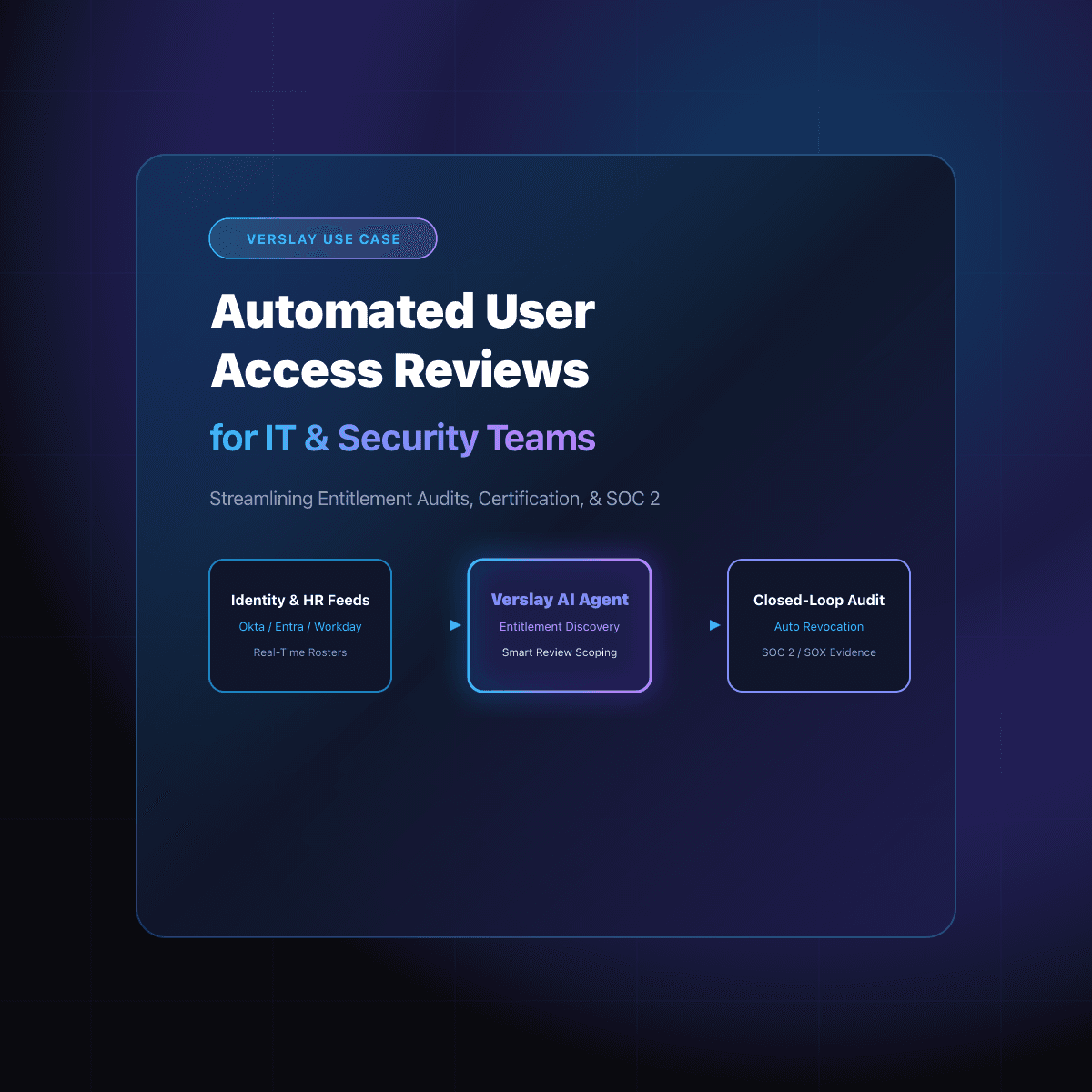 Automated User Access Reviews for IT and Security Teams: Streamlining Entitlement Audits, Manager Certification, and SOC 2 Compliance